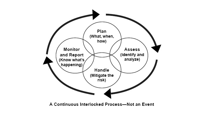 Risk management elements