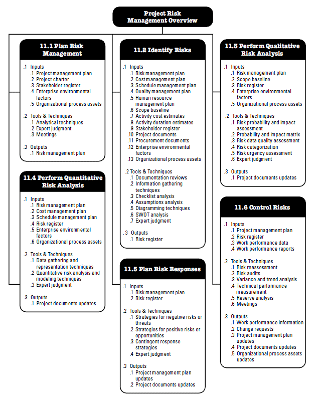 Risk management processes diagram